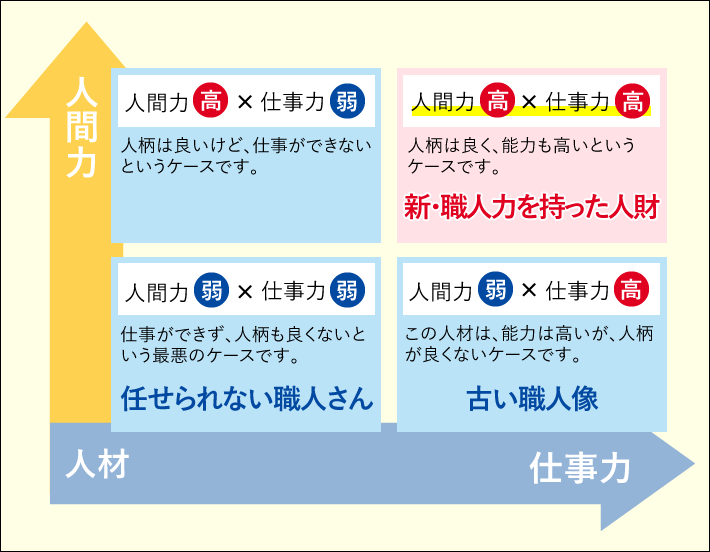 人間力と仕事力の高い人財を育成